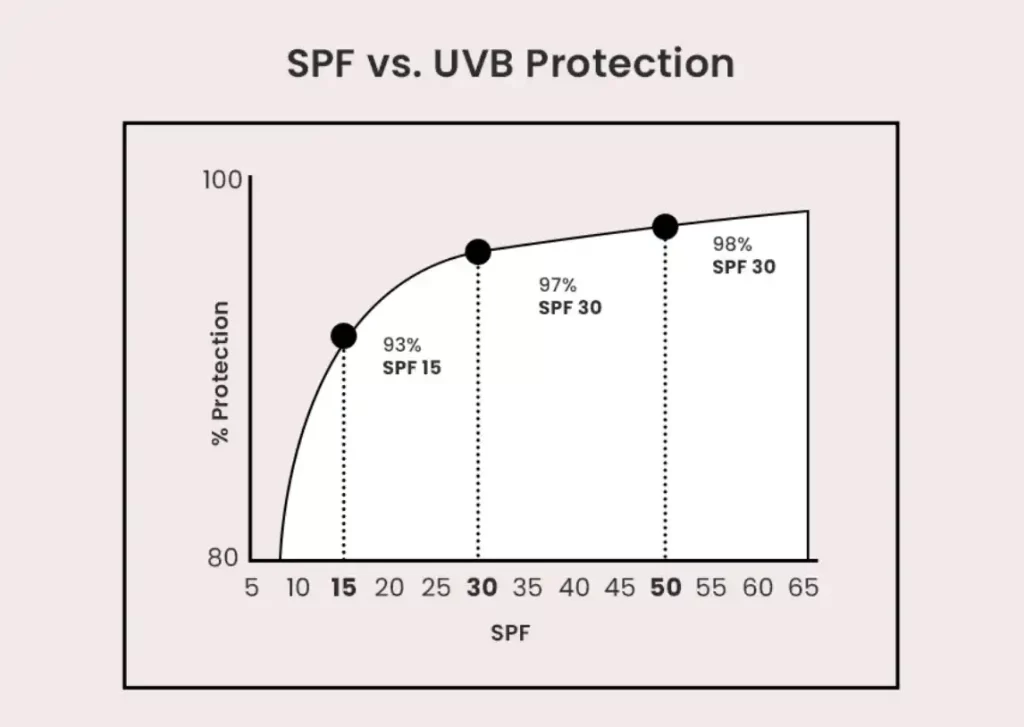 SPF vs UVB Protection