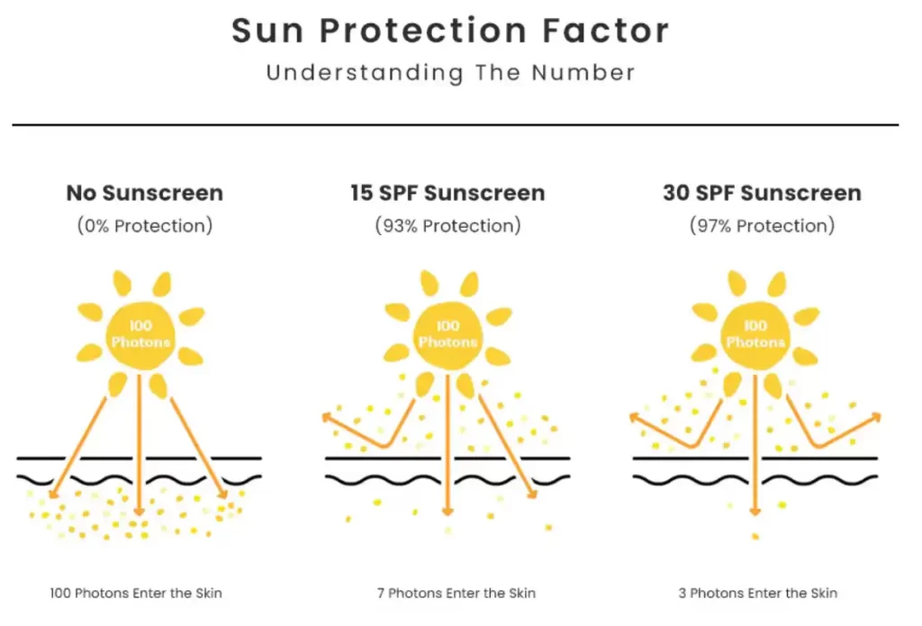 Sun protection factor