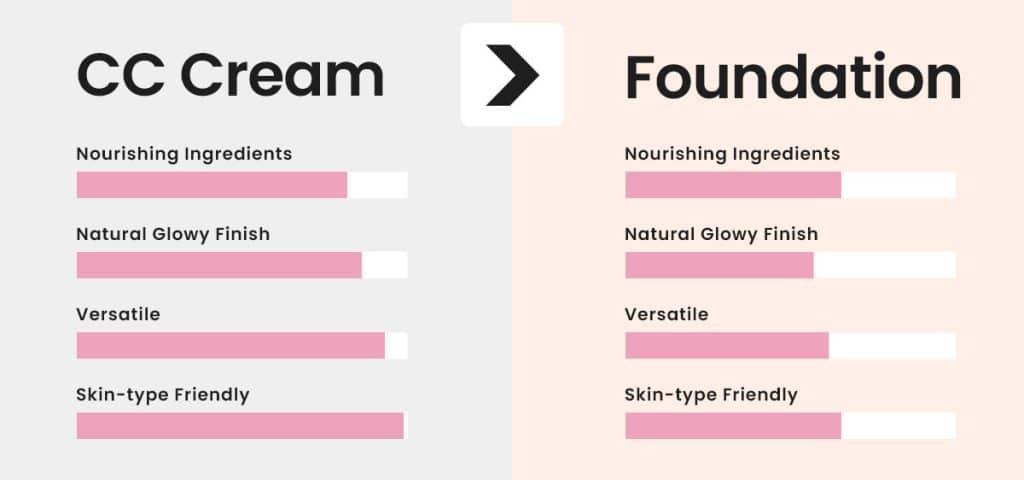 Why Choose CC Cream Over Foundation
