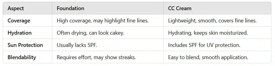 key properties of foundation and CC Cream 