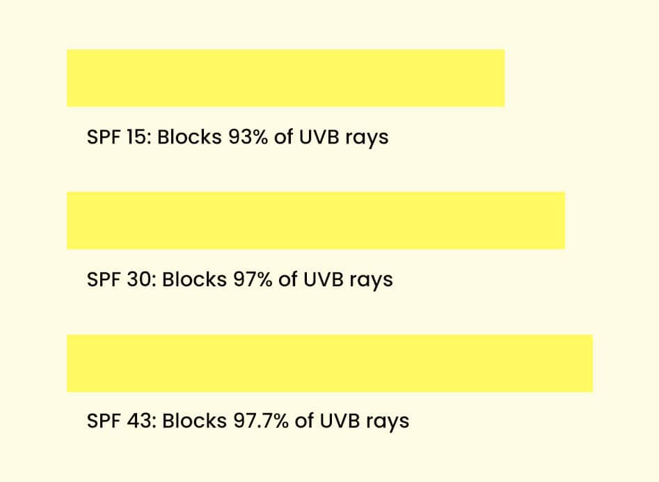 UVB protection levels of different SPF ratings