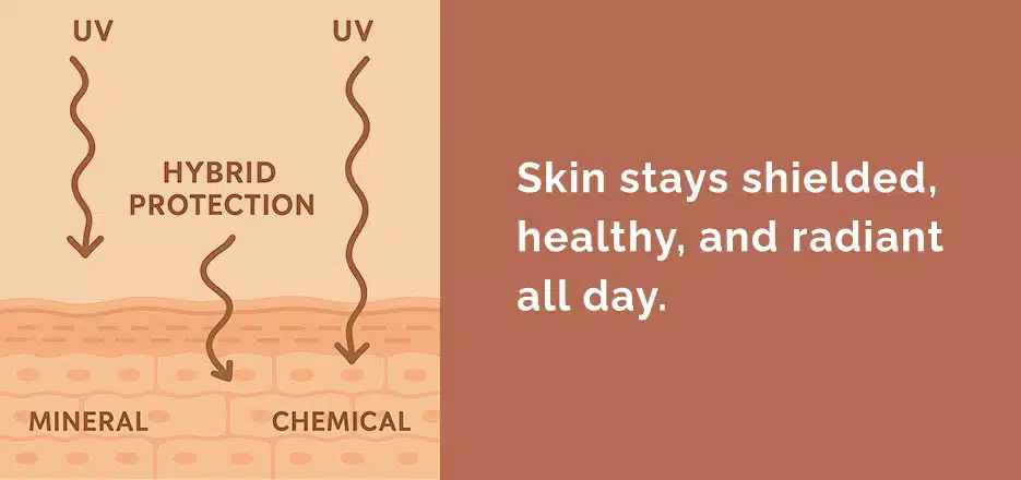 Hybrid UV protection